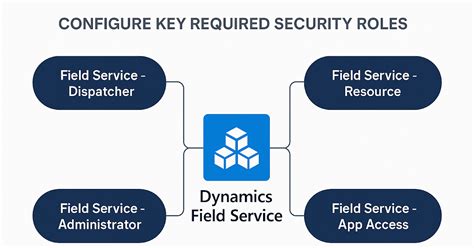 Field Service Security Roles Dynamics 365