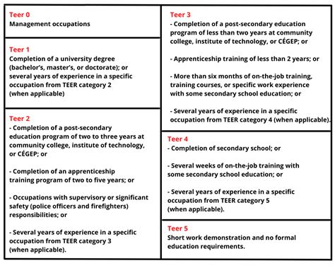 Field Service Technician Teer Code