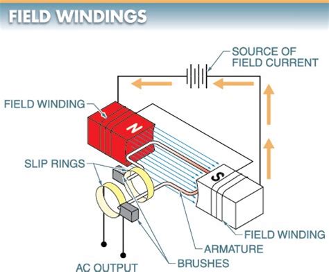 Field Winding Of A Generator