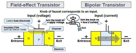 Field-Effect Transistor Vs Bipolar Transistor
