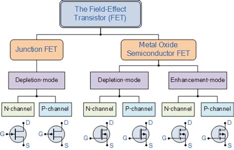 Field-Effect Transistor Vs Unipolar