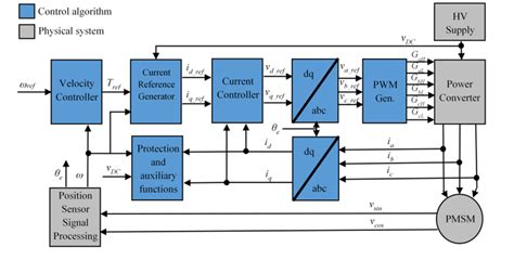 Field-Oriented Control Of Permanent Magnet Synchronous Motors Based On Dsp Controller