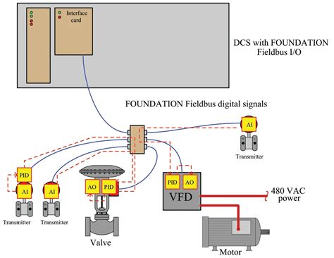 Fieldbus Foundation
