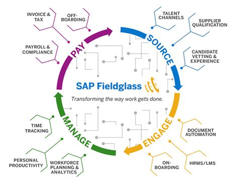 Fieldglass Data Model