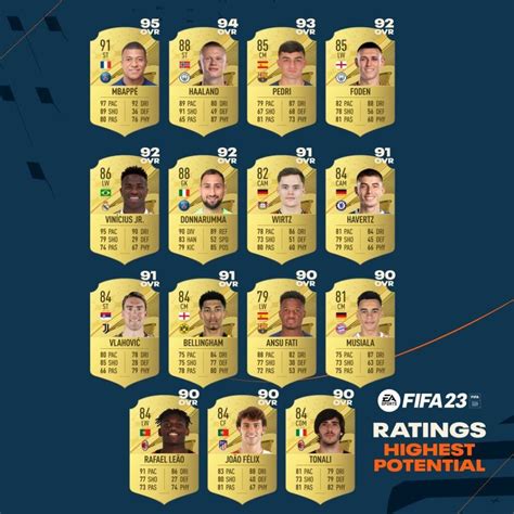 fifa 23 best potential