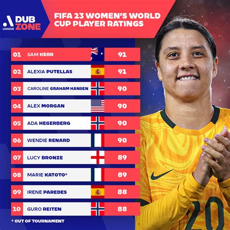 fifa 23 women's world cup ratings