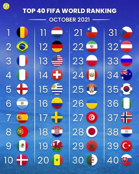 fifa country rankings 2021