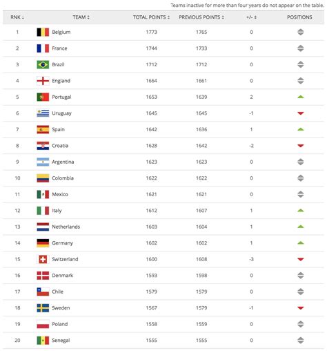 fifa ranking europe history