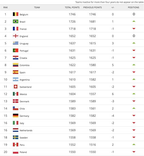 fifa ranking march changes