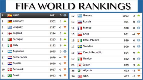 fifa rankings 2013