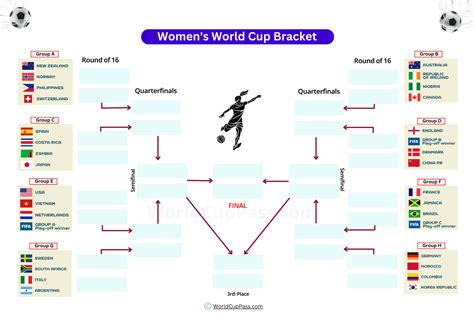 fifa women's world cup 2023 knockout bracket