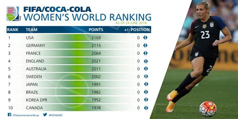 fifa women's world cup rankings