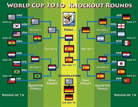 fifa world cup 2010 results