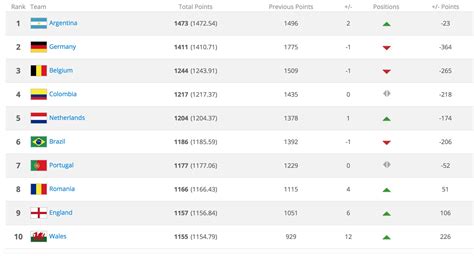 fifa world football league rankings