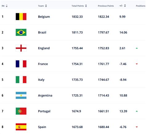 fifa world rankings update