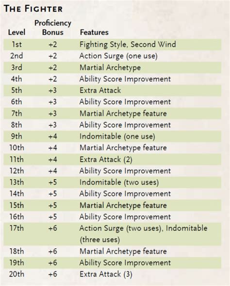fighter dnd level up chart