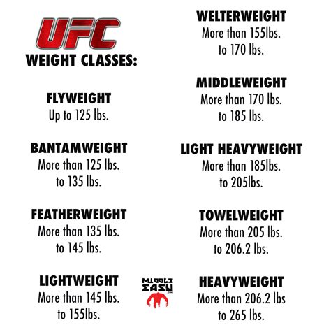 fighting weight classes ufc