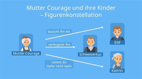 Topics Figur Aus Mutter Courage Viral