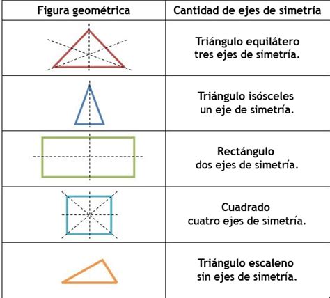SI LO SUÑEAS, LO PUEDES LOGRAR Ejes de simetría en figuras geométricas.