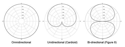 figure of eight microphone