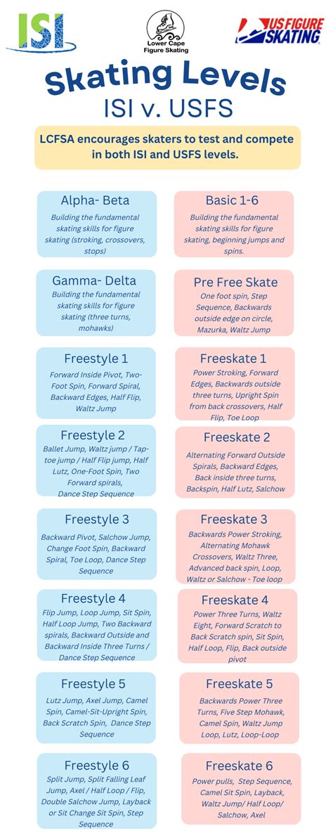 Figure Skating Levels Australia