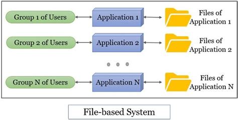 file based system vs database system