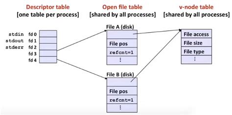 File Descriptor Of Fopen