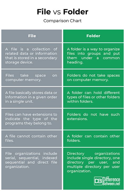 File Difference In Folder
