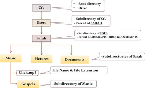 File Directory Is Path