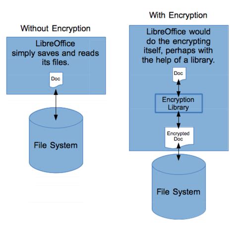 File Encryption Tool Linux