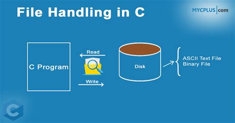 File Handling In C Basic Programs