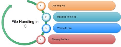 File Handling In C Lecture Notes