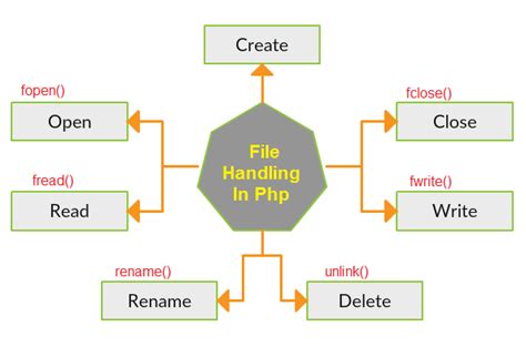 File Handling In Php Example Program