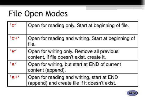 File Handling Modes In Php