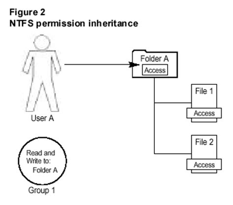 File Inherit Folder Permissions