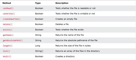 File List Methods Java
