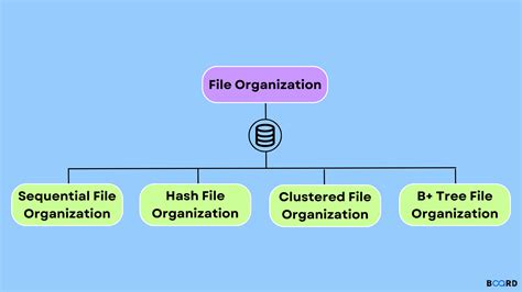 File Organization In Dbms Ppt