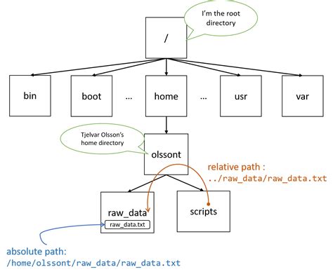 File Path On Linux
