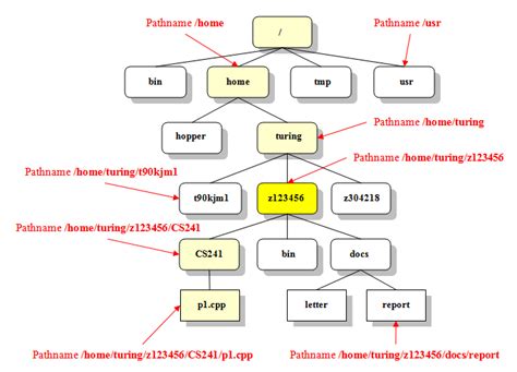 File Path Unix