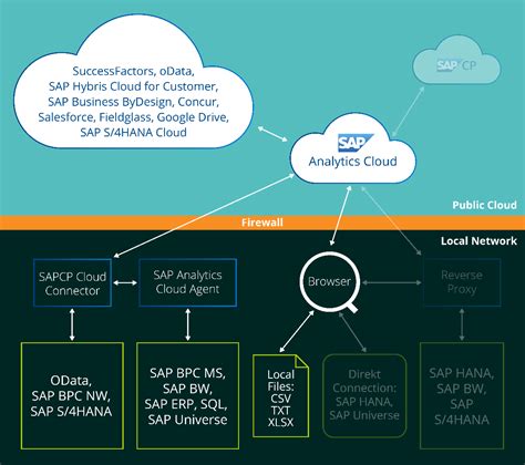 File Server Sap Analytics Cloud