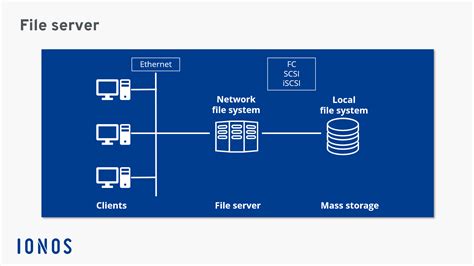 File Server Storage Device