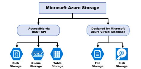 File Storage Vs Block Storage Azure
