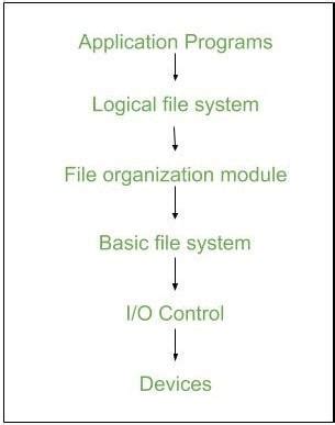 File System Architecture In Os