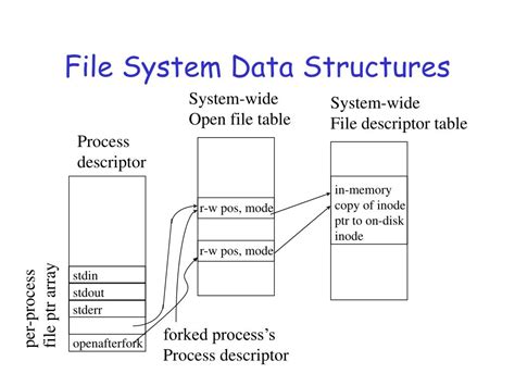 File System Data Structures