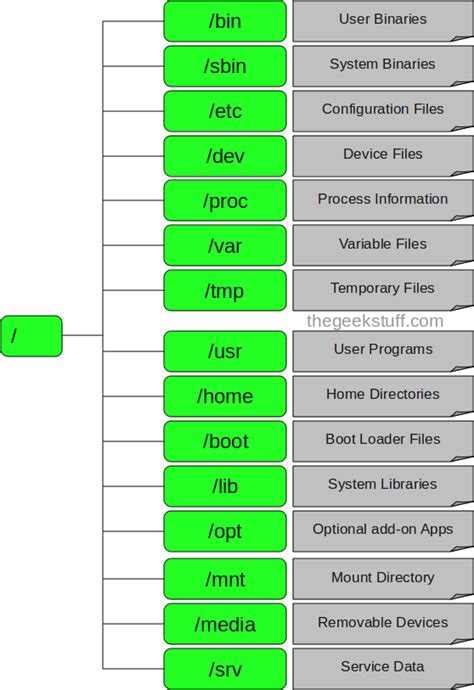 File System Directory Architecture