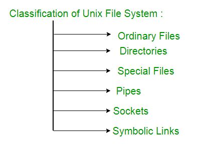 File System Directory Unix