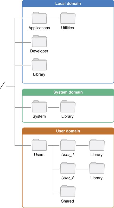 File System In Mac