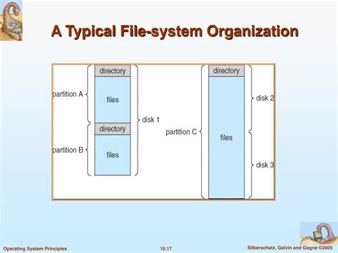 File System Organization In Operating System