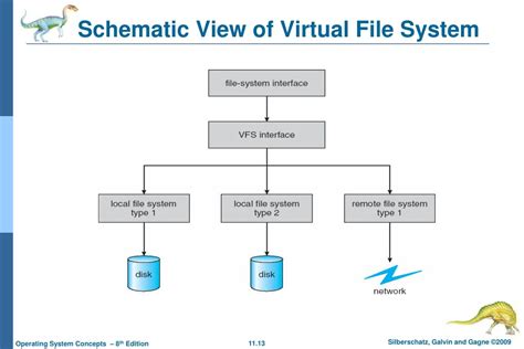 File System Vs Virtual File System
