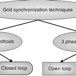Files Synchronization Algorithms